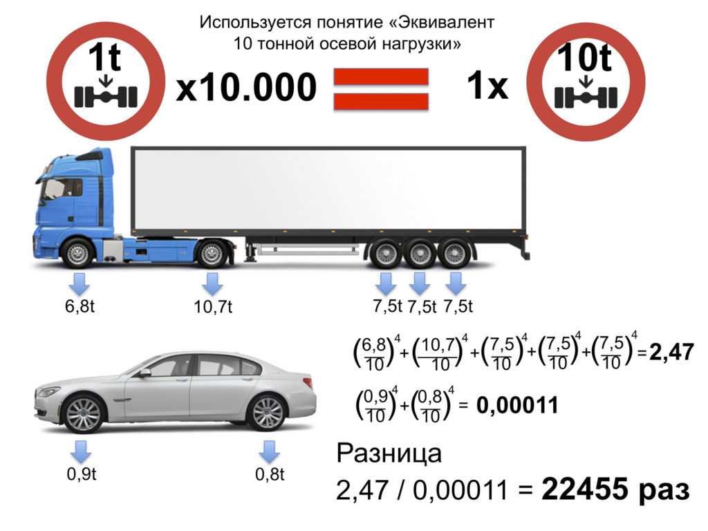 Перегруз грузового автомобиля в 2021​ гг