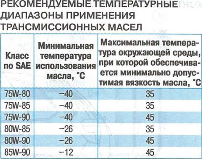 Какое трансмиссионное масло лучше использовать: результаты тестов и отзывы :: syl.ru