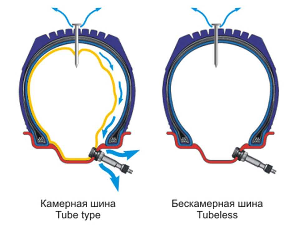 Как отличить бескамерную шину от камерной? учимся делать на глаз | autoflit.ru