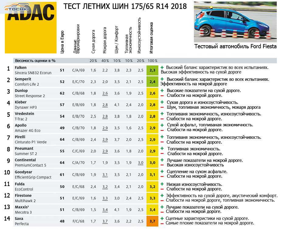 13 лучших зимних шин - рейтинг 2021 года (топ с учетом мнения экспертов и отзывов)