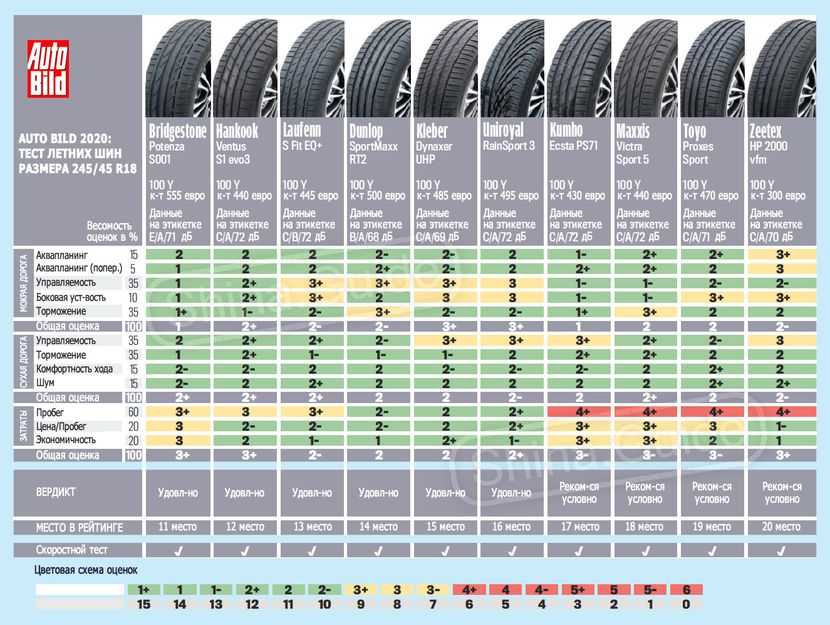 Рейтинг летних шин 2021 за рулем r16 - отзывы об авто