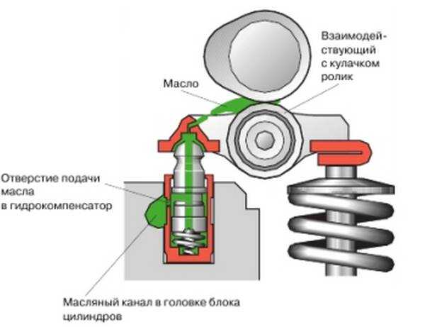 Принцип работы гидрокомпенсаторов клапанов: устройство, виды