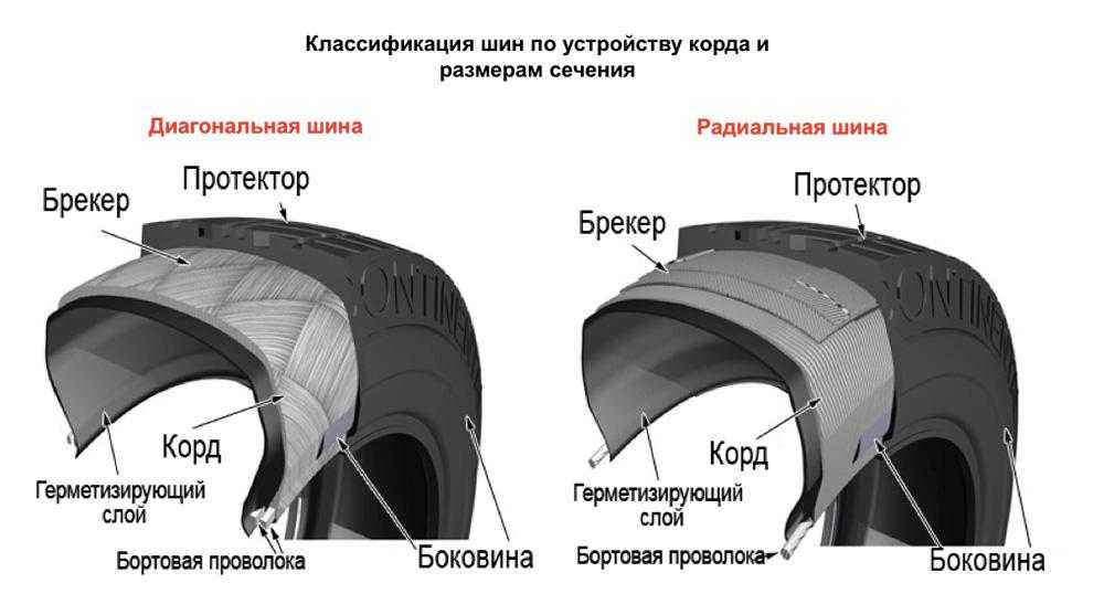 Бескамерные шины: устройство, преимущества перед камерными шинами